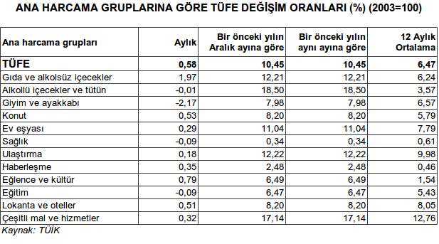 Enflasyon yeniden çift haneli