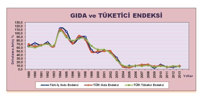 Türk-İş’in Eylül 2004 Açlık ve Yoksulluk Sınırı