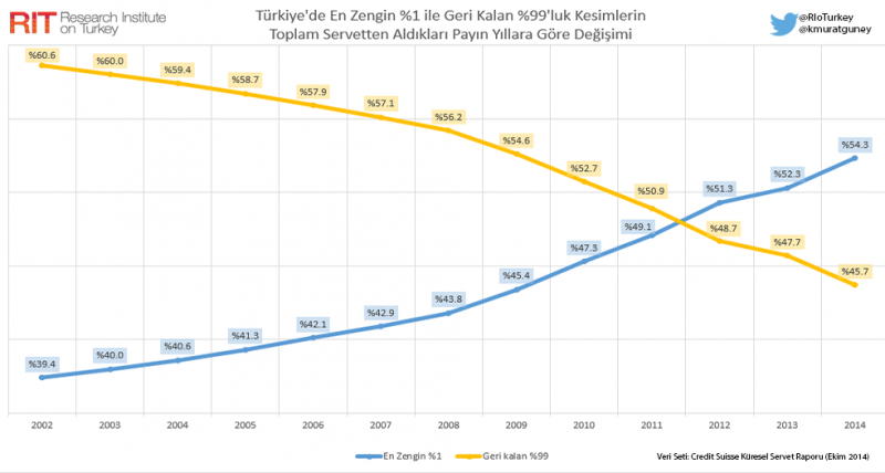 Ekonomi Kimin İçin Büyüyor? Türkiye’de Servet Bölüşümü Adaletsizliği