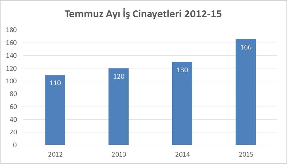 Temmuz ayında 166 işçi hayatını kaybetti